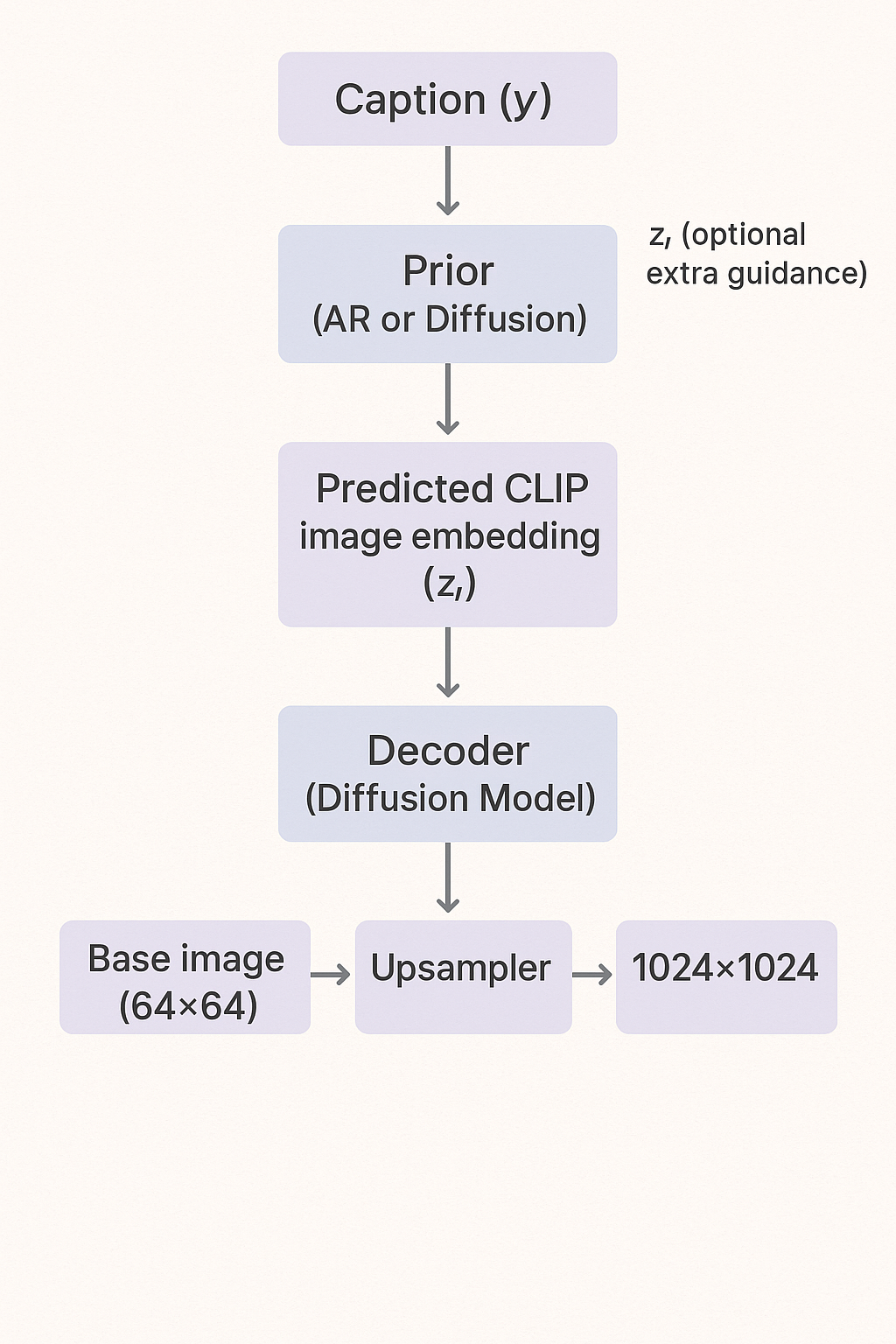 Description